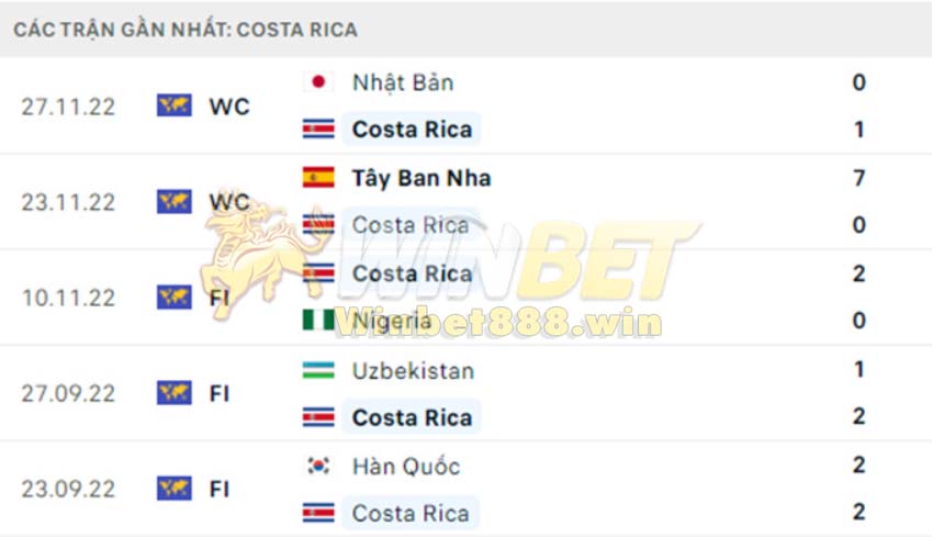 Các trận gần nhất của Costa Rica
