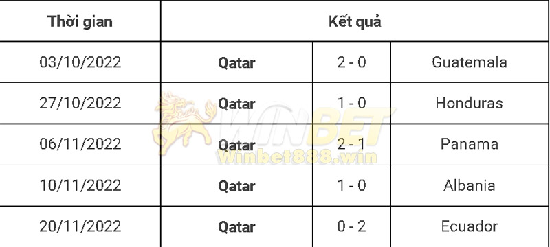Các trận gần nhất của Qatar