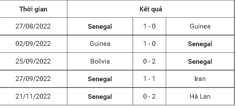 Lịch sử đấu Senegal