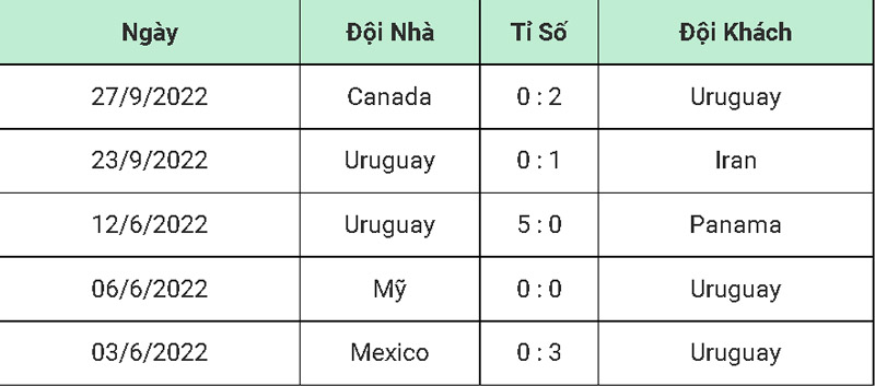 Phong độ đội tuyển Uruguay